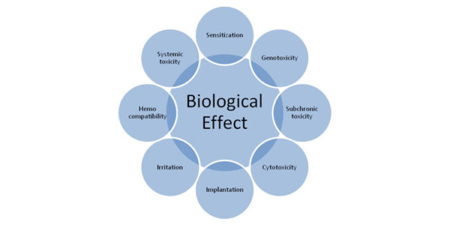 Biological Effect